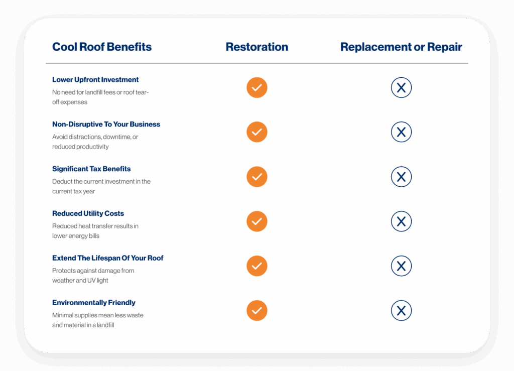 A comparison chart shows that cool roof restoration with Roof Coating offers all six listed benefits; replacement or repair offers none.